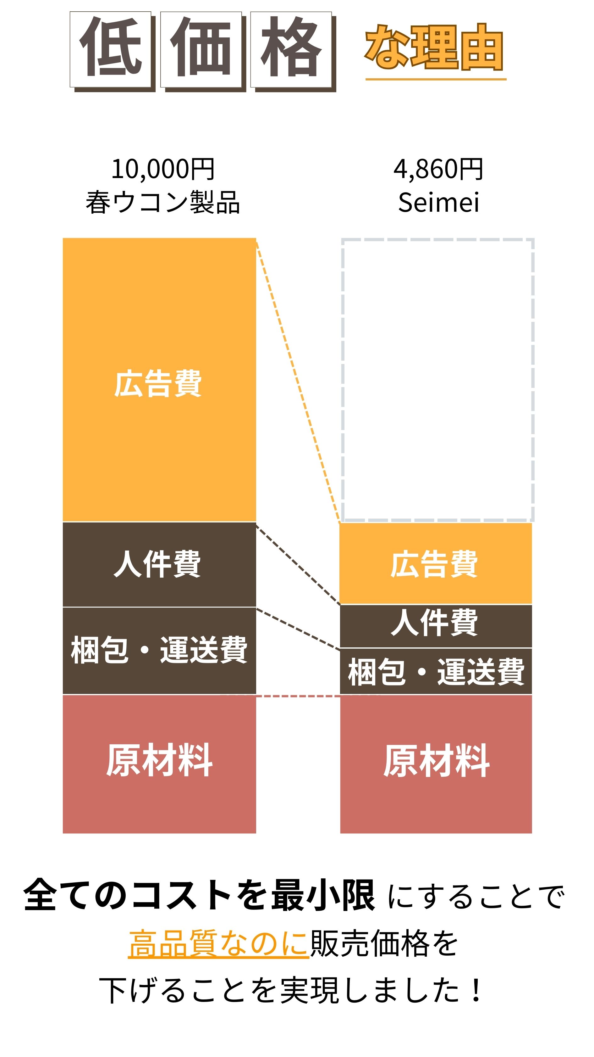 低価格な理由